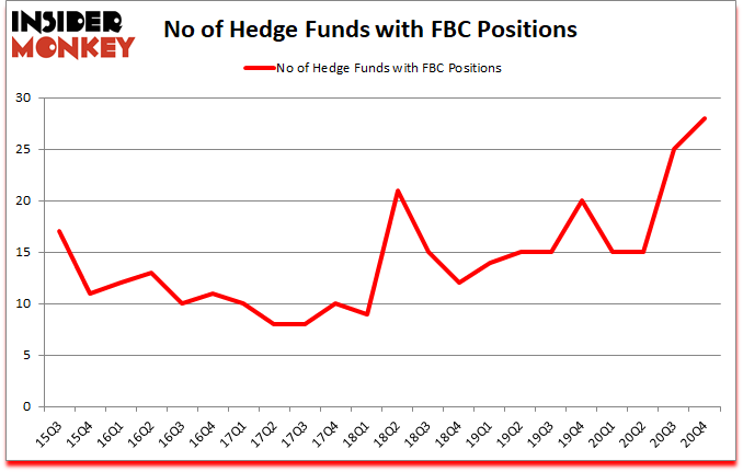 Is FBC A Good Stock To Buy?