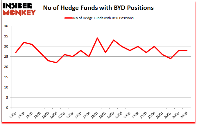 Is BYD A Good Stock To Buy?