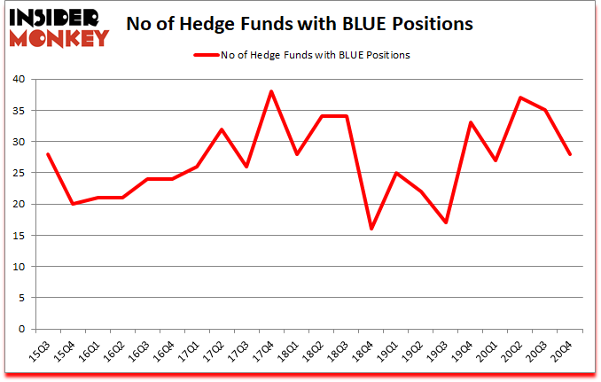 Is BLUE A Good Stock To Buy?