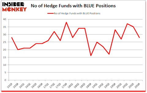 Is BLUE A Good Stock To Buy?