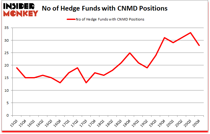 Is CNMD A Good Stock To Buy?