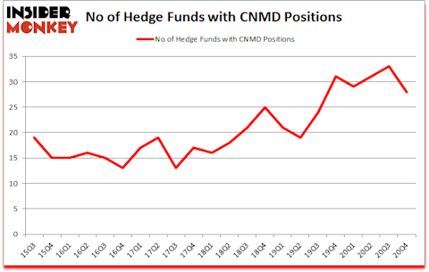 Is CNMD A Good Stock To Buy?