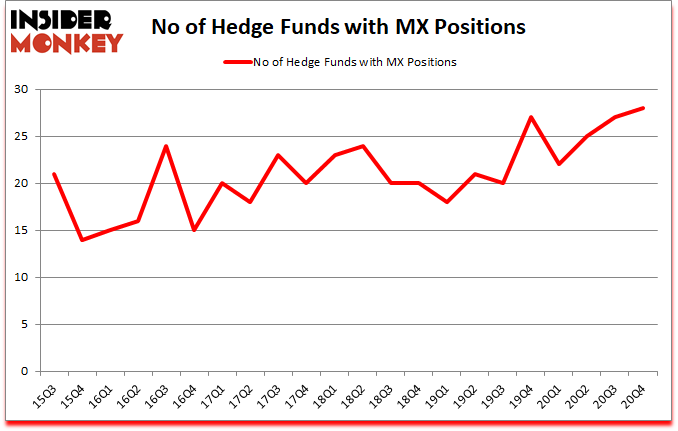 Is MX A Good Stock To Buy?