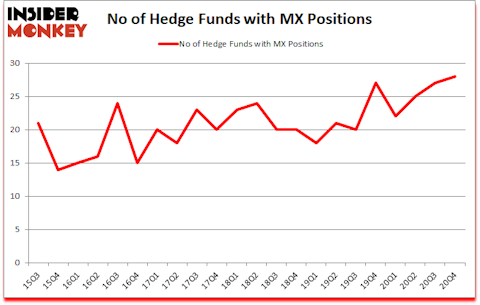 Is MX A Good Stock To Buy?