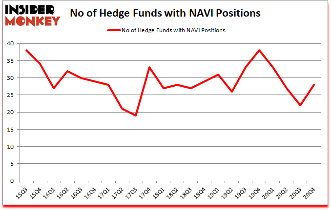 Is NAVI A Good Stock To Buy?