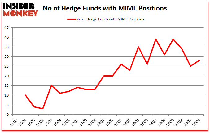 Is MIME A Good Stock To Buy?