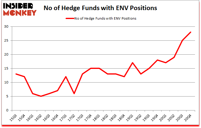 Is ENV A Good Stock To Buy?