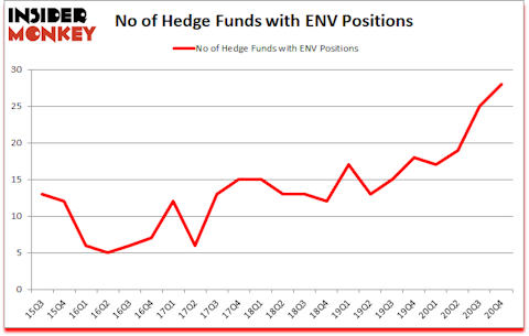 Is ENV A Good Stock To Buy?