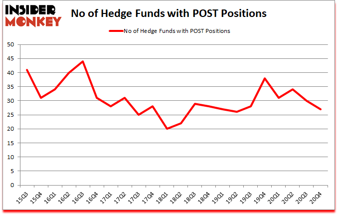 Is POST A Good Stock To Buy?