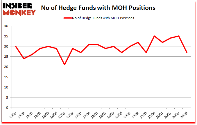 Is MOH A Good Stock To Buy?