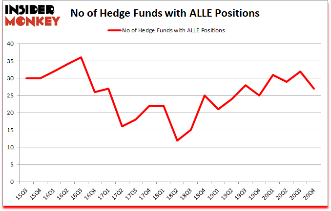 Is ALLE A Good Stock To Buy?