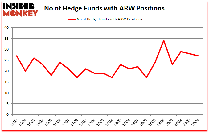 Is ARW A Good Stock To Buy?