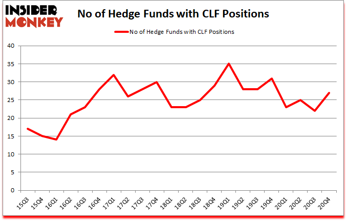 Is CLF A Good Stock To Buy?