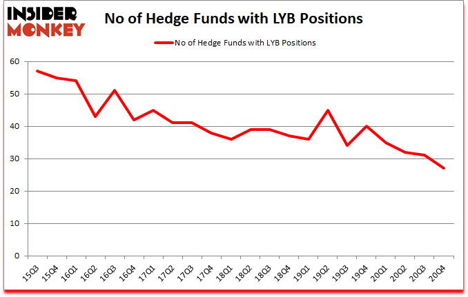 Is LYB A Good Stock To Buy?