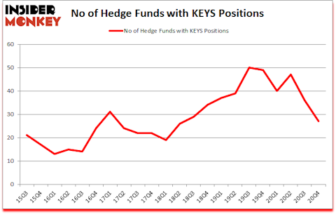 Is KEYS A Good Stock To Buy?