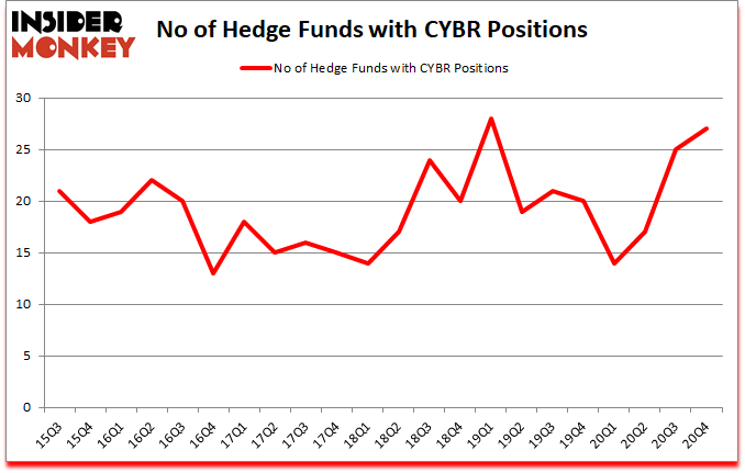 Is CYBR A Good Stock To Buy?