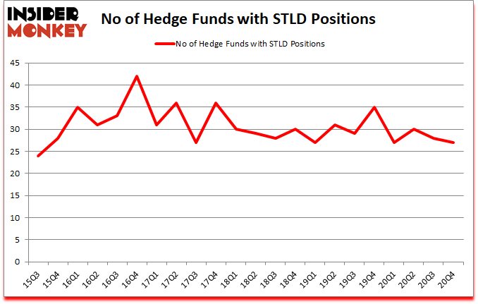 Is STLD A Good Stock To Buy?