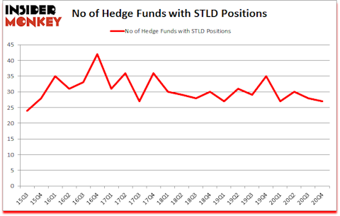Is STLD A Good Stock To Buy?