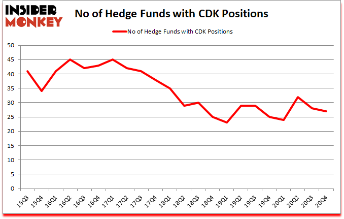 Is CDK A Good Stock To Buy?