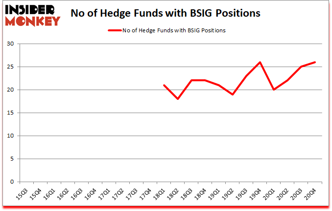 Is BSIG A Good Stock To Buy?