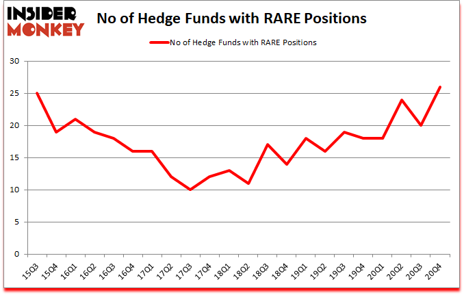 Is RARE A Good Stock To Buy?