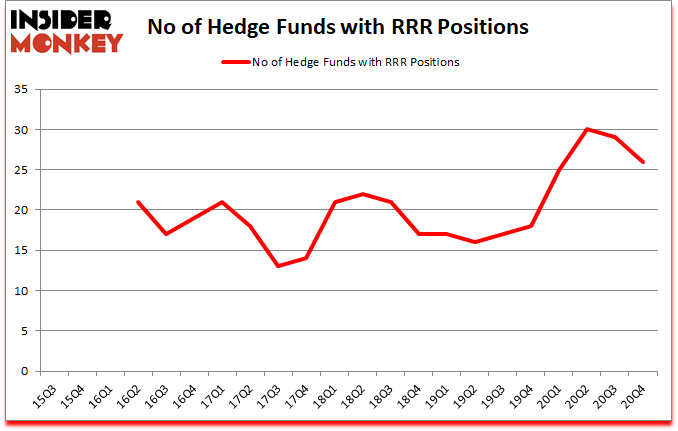 Is RRR A Good Stock To Buy?
