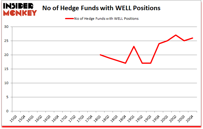 Is WELL A Good Stock To Buy?