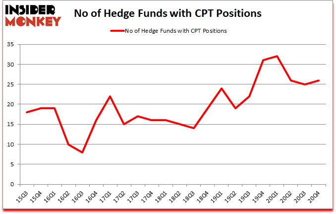 Is cpt A Good Stock To Buy?