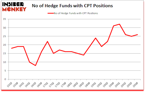 Is cpt A Good Stock To Buy?