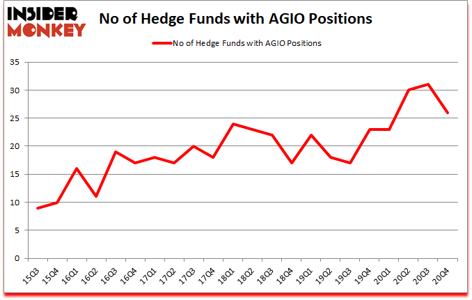 Is AGIO A Good Stock To Buy?