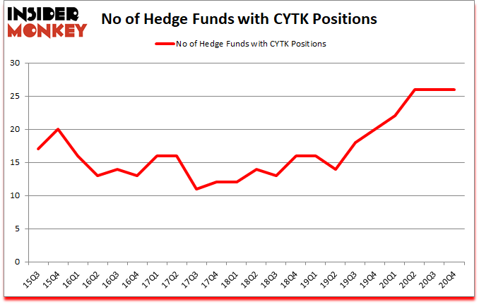 Is CYTK A Good Stock To Buy?
