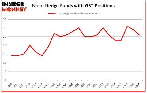 Is GBT A Good Stock To Buy?