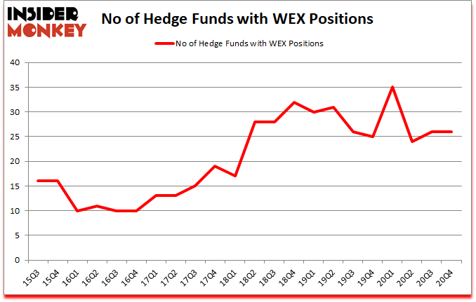 Is WEX A Good Stock To Buy?