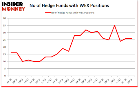 Is WEX A Good Stock To Buy?