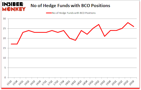 Is BCO A Good Stock To Buy?