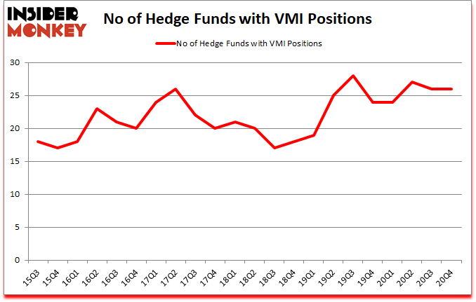 Is VMI A Good Stock To Buy?