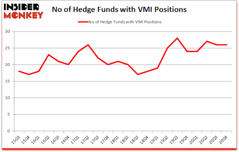 Is VMI A Good Stock To Buy?