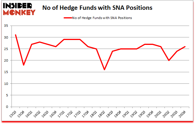 Is SNA A Good Stock To Buy?