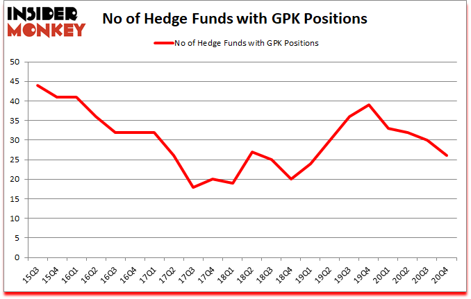 Is GPK A Good Stock To Buy?