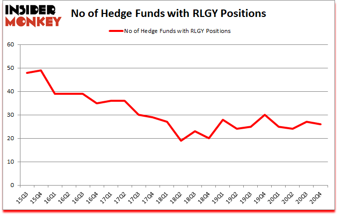 Is RLGY A Good Stock To Buy?