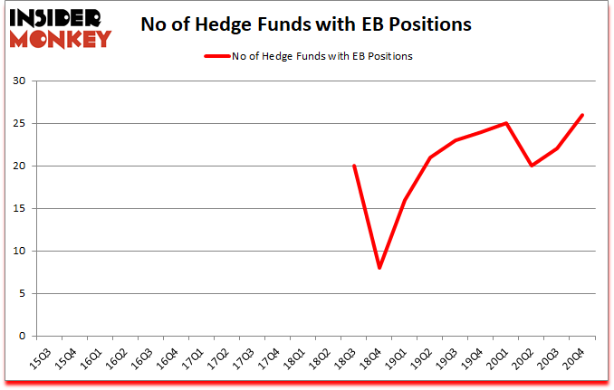Is EB A Good Stock To Buy?