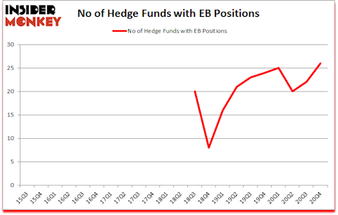 Is EB A Good Stock To Buy?