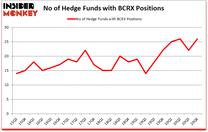 Is BCRX A Good Stock To Buy?