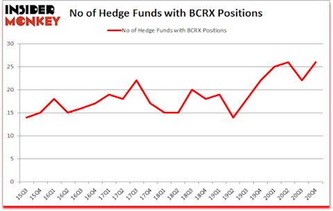 Is BCRX A Good Stock To Buy?