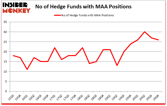 Is MAA A Good Stock To Buy?