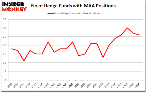 Is MAA A Good Stock To Buy?