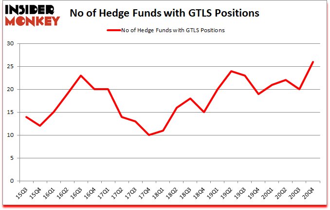 Is GTLS A Good Stock To Buy?