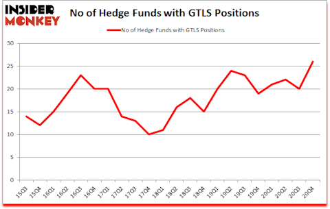 Is GTLS A Good Stock To Buy?
