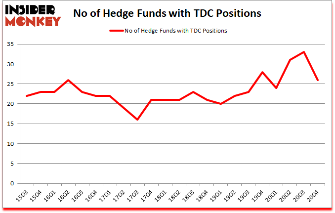 Is TDC A Good Stock To Buy?