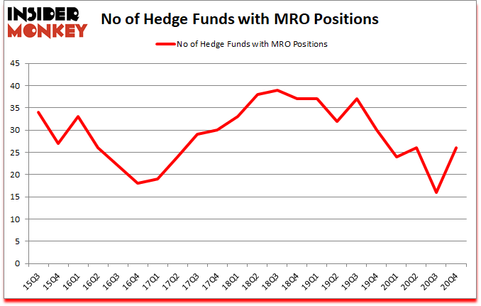Is MRO A Good Stock To Buy?